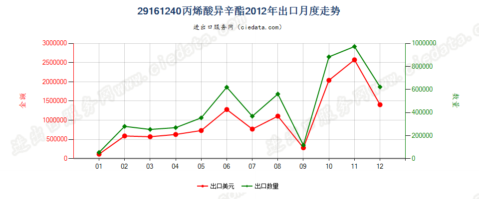 29161240丙烯酸异辛酯出口2012年月度走势图