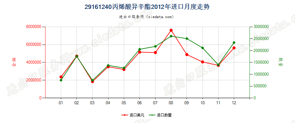 29161240丙烯酸异辛酯进口2012年月度走势图