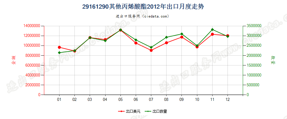 29161290其他丙烯酸酯出口2012年月度走势图