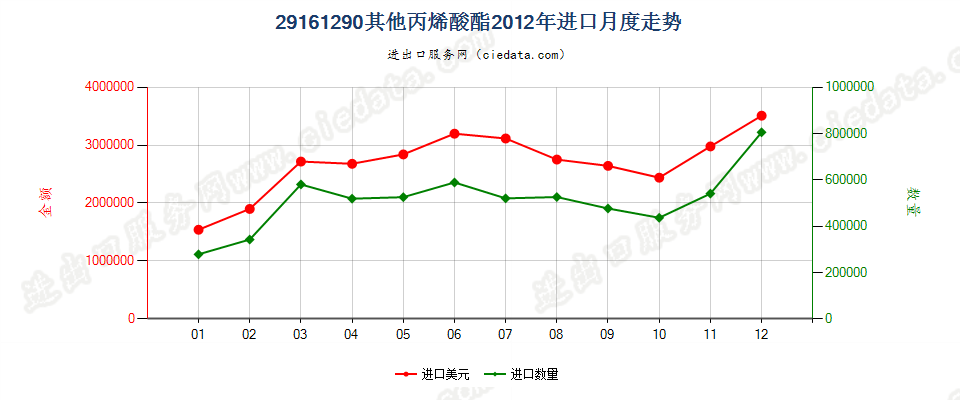 29161290其他丙烯酸酯进口2012年月度走势图