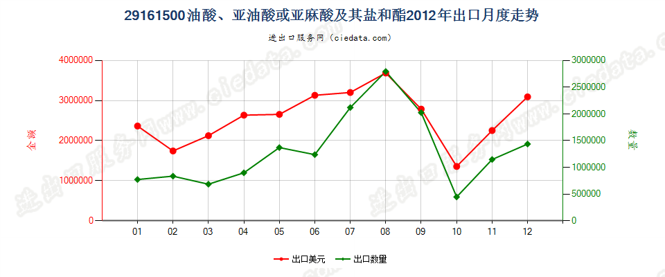 29161500油酸、亚油酸或亚麻酸及其盐和酯出口2012年月度走势图