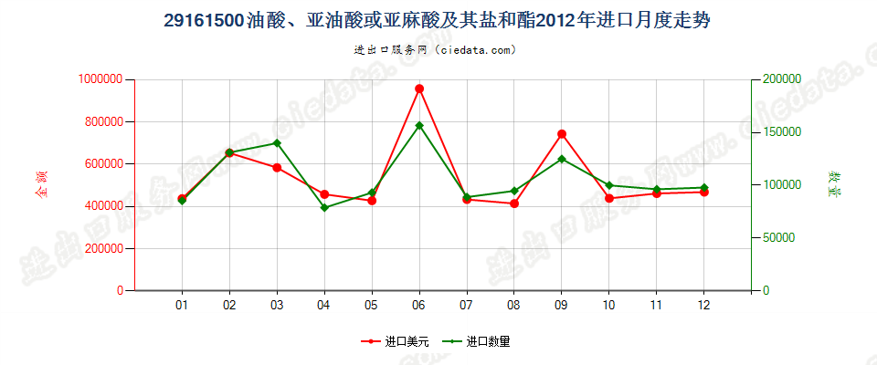 29161500油酸、亚油酸或亚麻酸及其盐和酯进口2012年月度走势图