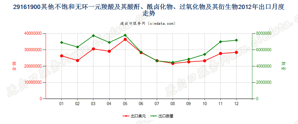 29161900其他不饱和无环一元羧酸等及其衍生物出口2012年月度走势图