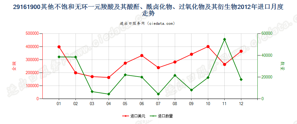 29161900其他不饱和无环一元羧酸等及其衍生物进口2012年月度走势图