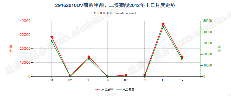 29162010二溴菊酸、DV菊酸甲酯出口2012年月度走势图