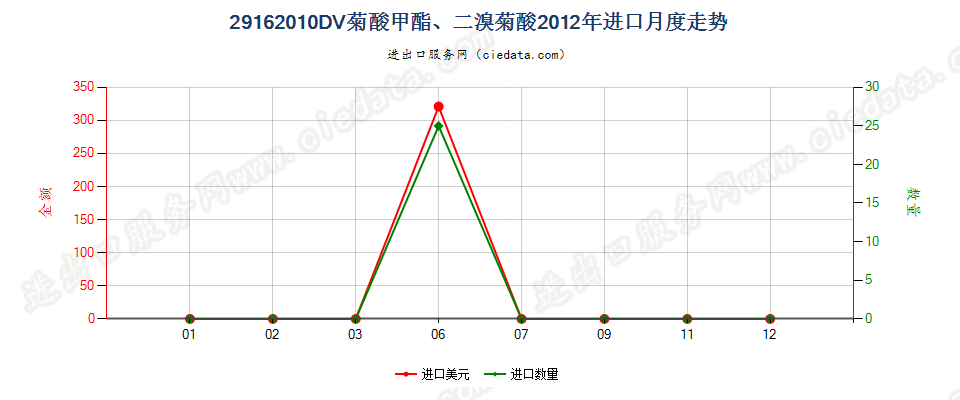 29162010二溴菊酸、DV菊酸甲酯进口2012年月度走势图