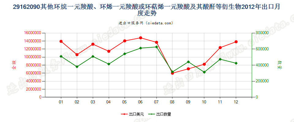 29162090其他环烷（烯，萜烯）一元羧酸等及衍生物出口2012年月度走势图