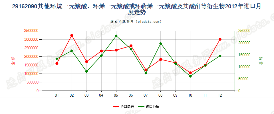 29162090其他环烷（烯，萜烯）一元羧酸等及衍生物进口2012年月度走势图