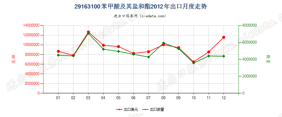 29163100苯甲酸及其盐和酯出口2012年月度走势图