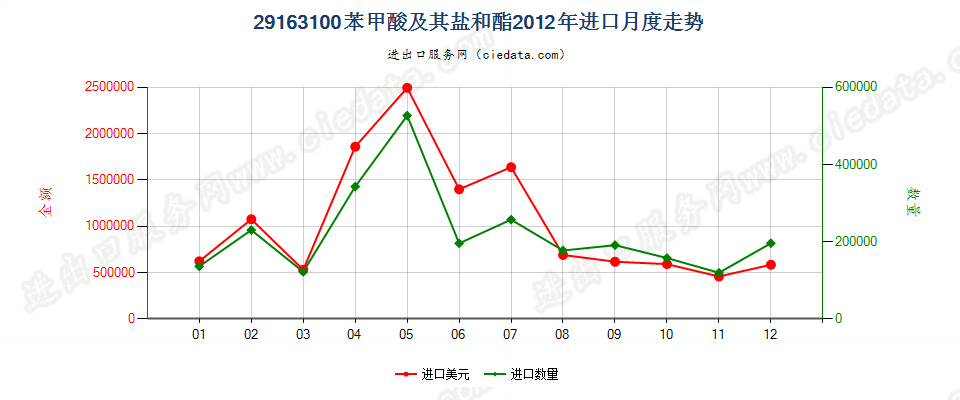 29163100苯甲酸及其盐和酯进口2012年月度走势图