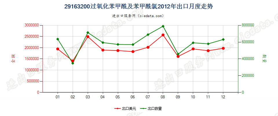 29163200过氧化苯甲酰及苯甲酰氯出口2012年月度走势图