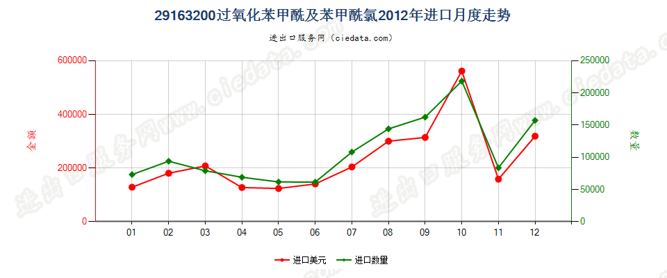 29163200过氧化苯甲酰及苯甲酰氯进口2012年月度走势图