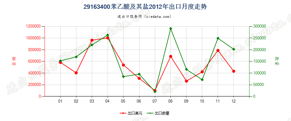 29163400苯乙酸及其盐出口2012年月度走势图