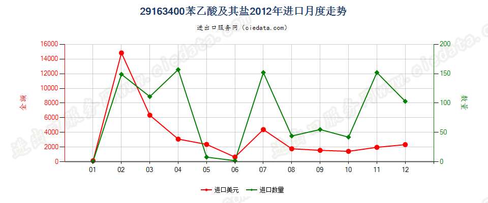 29163400苯乙酸及其盐进口2012年月度走势图