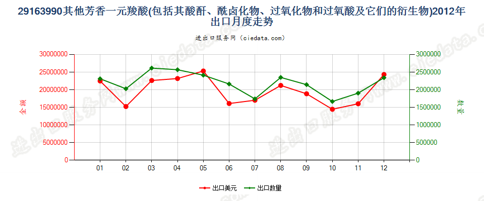 29163990未列名芳香一元羧酸及其酸酐等及其衍生物出口2012年月度走势图