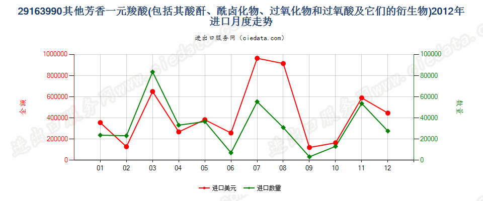 29163990未列名芳香一元羧酸及其酸酐等及其衍生物进口2012年月度走势图