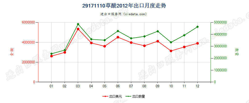 29171110草酸出口2012年月度走势图