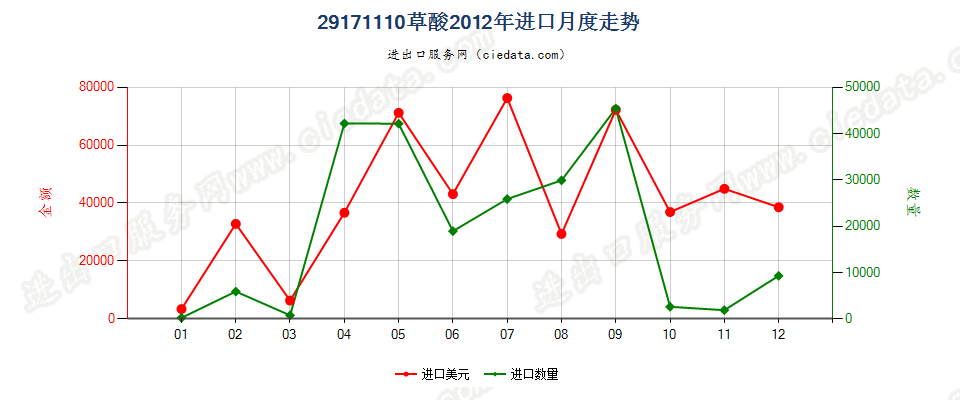 29171110草酸进口2012年月度走势图