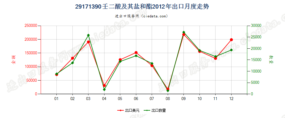 29171390壬二酸及其盐和酯出口2012年月度走势图