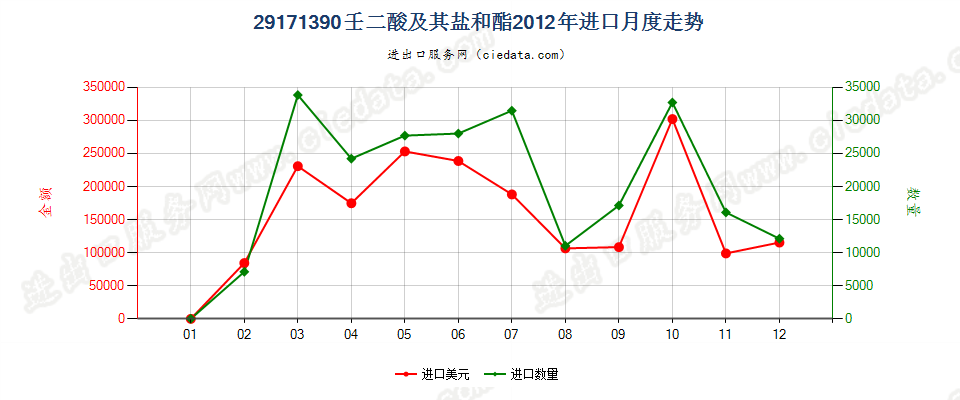 29171390壬二酸及其盐和酯进口2012年月度走势图