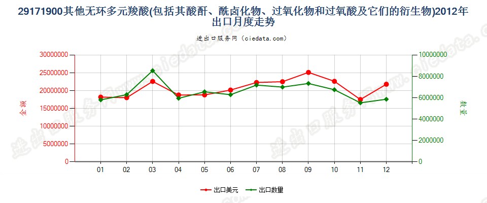 29171900其他无环多元羧酸及其酸酐等及其衍生物出口2012年月度走势图