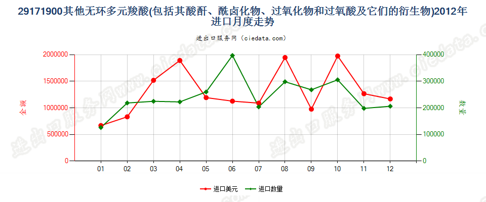 29171900其他无环多元羧酸及其酸酐等及其衍生物进口2012年月度走势图