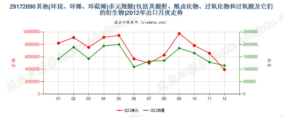 29172090其他环烷（烯，萜烯）多元羧酸等及衍生物出口2012年月度走势图