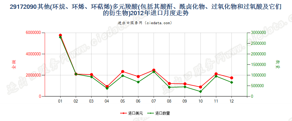 29172090其他环烷（烯，萜烯）多元羧酸等及衍生物进口2012年月度走势图