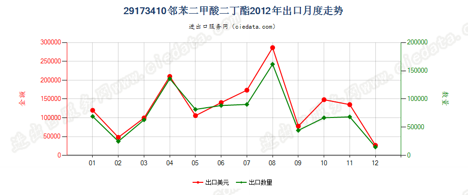 29173410邻苯二甲酸二丁酯出口2012年月度走势图