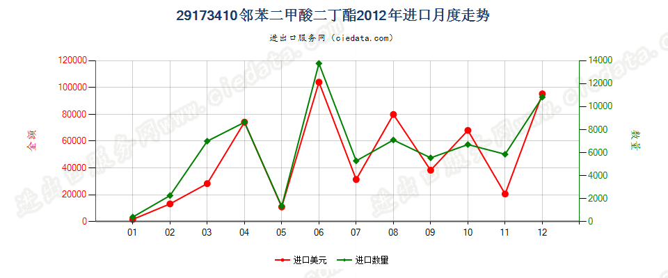 29173410邻苯二甲酸二丁酯进口2012年月度走势图