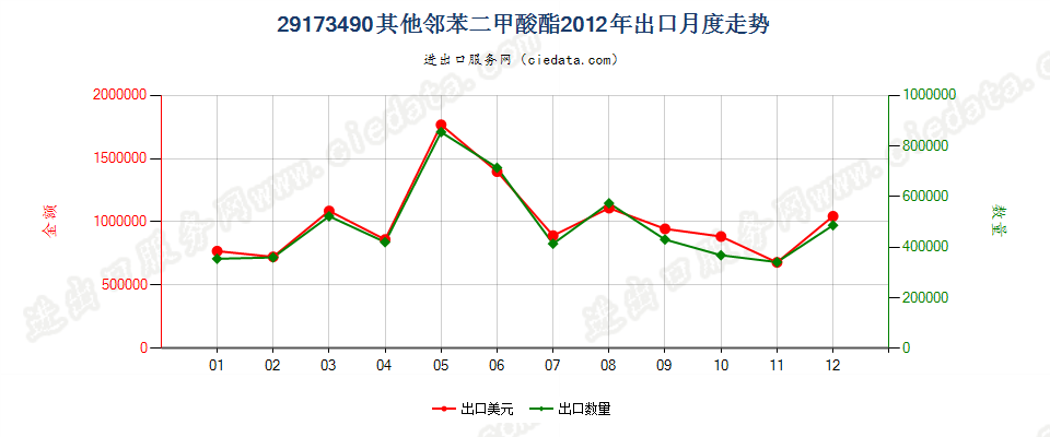 29173490其他邻苯二甲酸酯出口2012年月度走势图