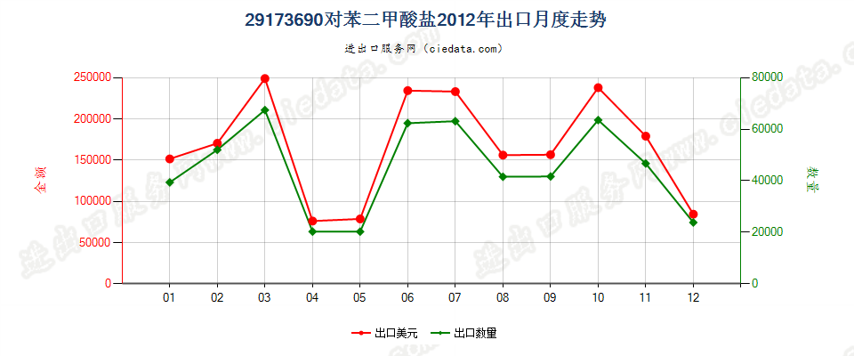 29173690对苯二甲酸盐出口2012年月度走势图