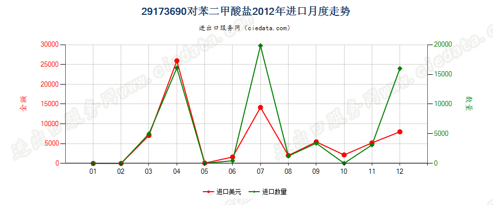 29173690对苯二甲酸盐进口2012年月度走势图