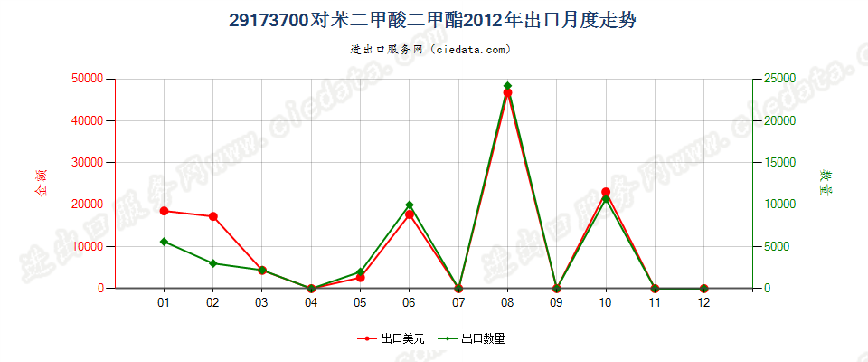 29173700对苯二甲酸二甲酯出口2012年月度走势图