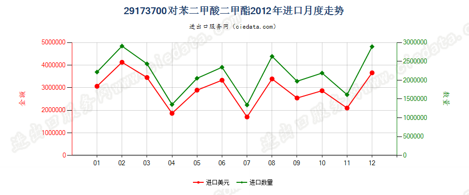 29173700对苯二甲酸二甲酯进口2012年月度走势图