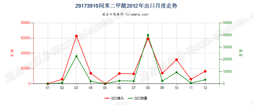 29173910间苯二甲酸出口2012年月度走势图