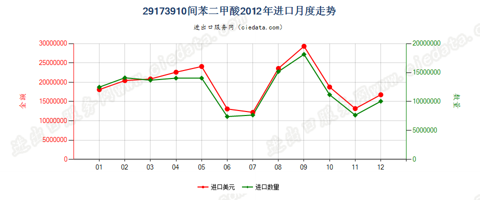 29173910间苯二甲酸进口2012年月度走势图