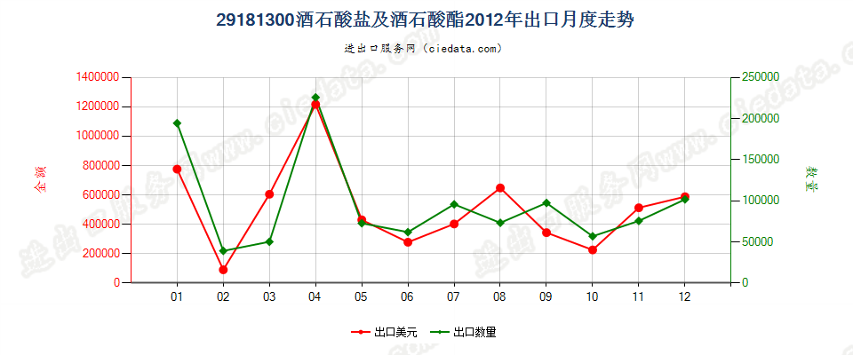 29181300酒石酸盐及酒石酸酯出口2012年月度走势图