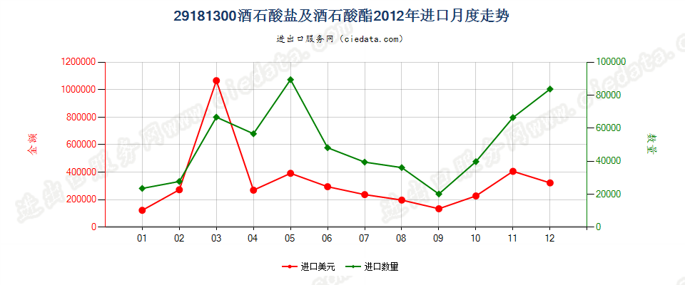 29181300酒石酸盐及酒石酸酯进口2012年月度走势图