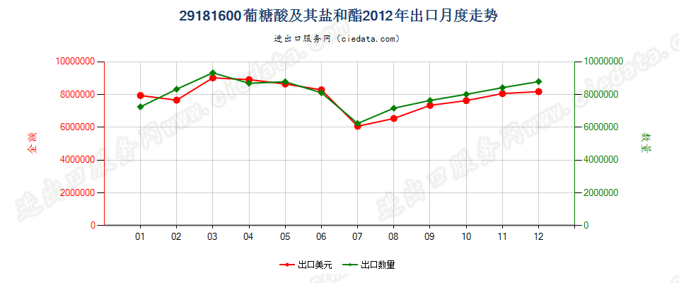 29181600葡糖酸及其盐和酯出口2012年月度走势图