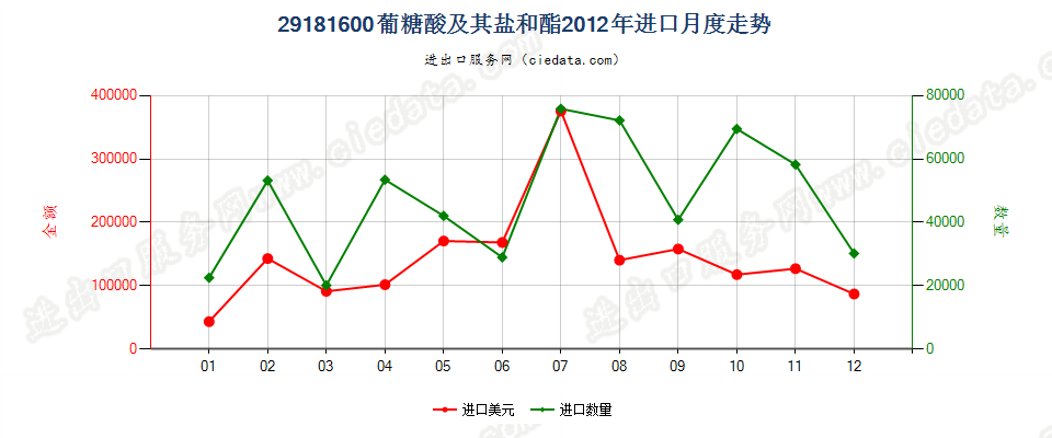 29181600葡糖酸及其盐和酯进口2012年月度走势图