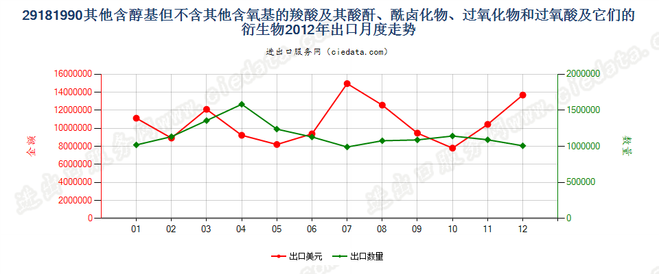 29181990(2017STOP)其他含醇基但不含其他含氧基的羧酸出口2012年月度走势图