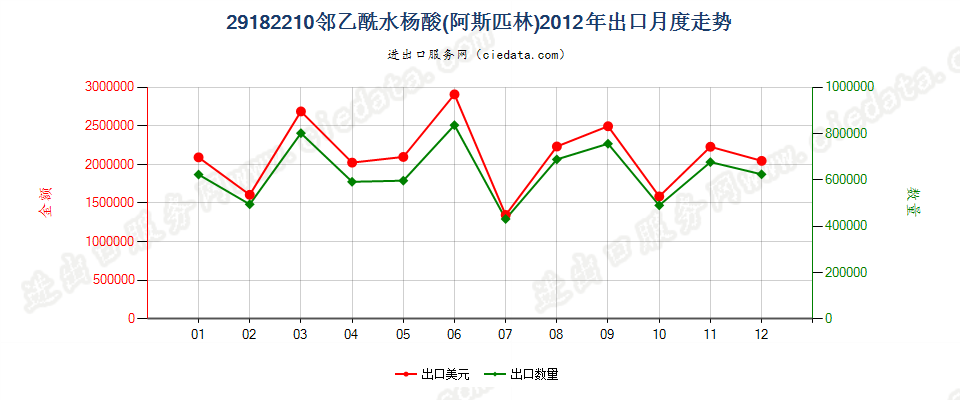 29182210邻乙酰水杨酸（阿斯匹林）出口2012年月度走势图