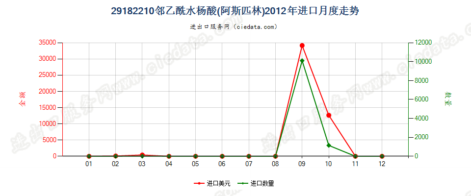 29182210邻乙酰水杨酸（阿斯匹林）进口2012年月度走势图