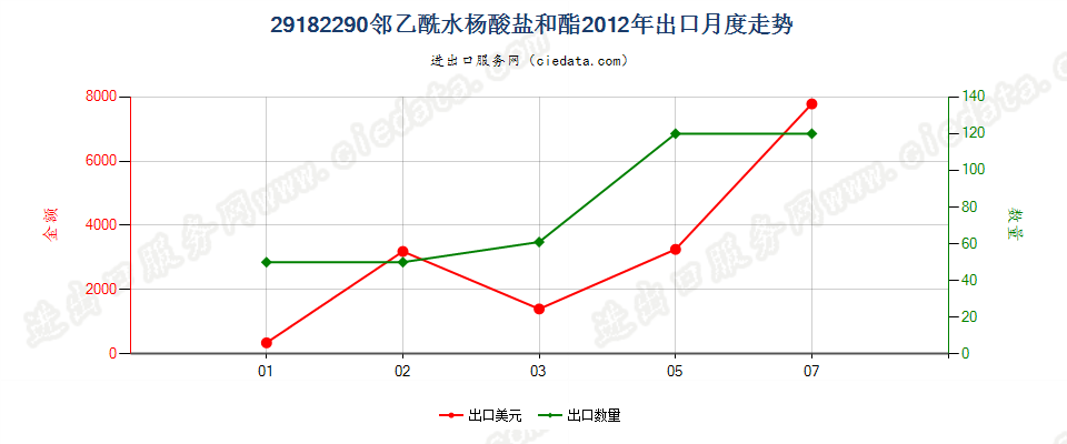 29182290邻乙酰水杨酸盐和酯出口2012年月度走势图