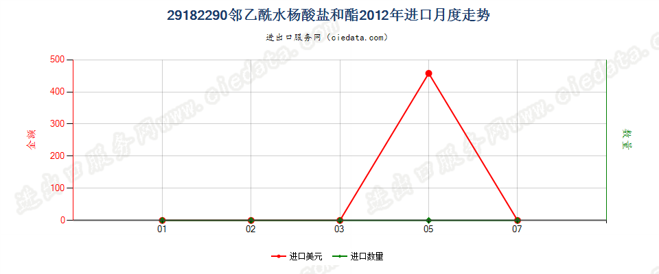 29182290邻乙酰水杨酸盐和酯进口2012年月度走势图