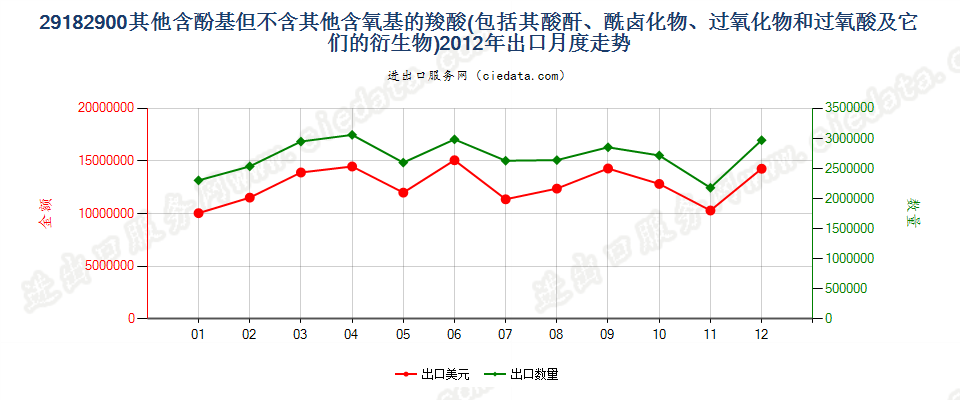 29182900其他含酚基羧酸等及其衍生物出口2012年月度走势图