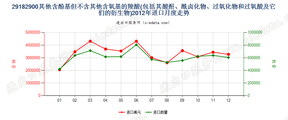 29182900其他含酚基羧酸等及其衍生物进口2012年月度走势图