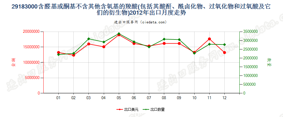 29183000含醛基或酮基的羧酸等及其衍生物出口2012年月度走势图