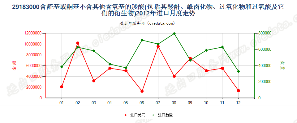 29183000含醛基或酮基的羧酸等及其衍生物进口2012年月度走势图